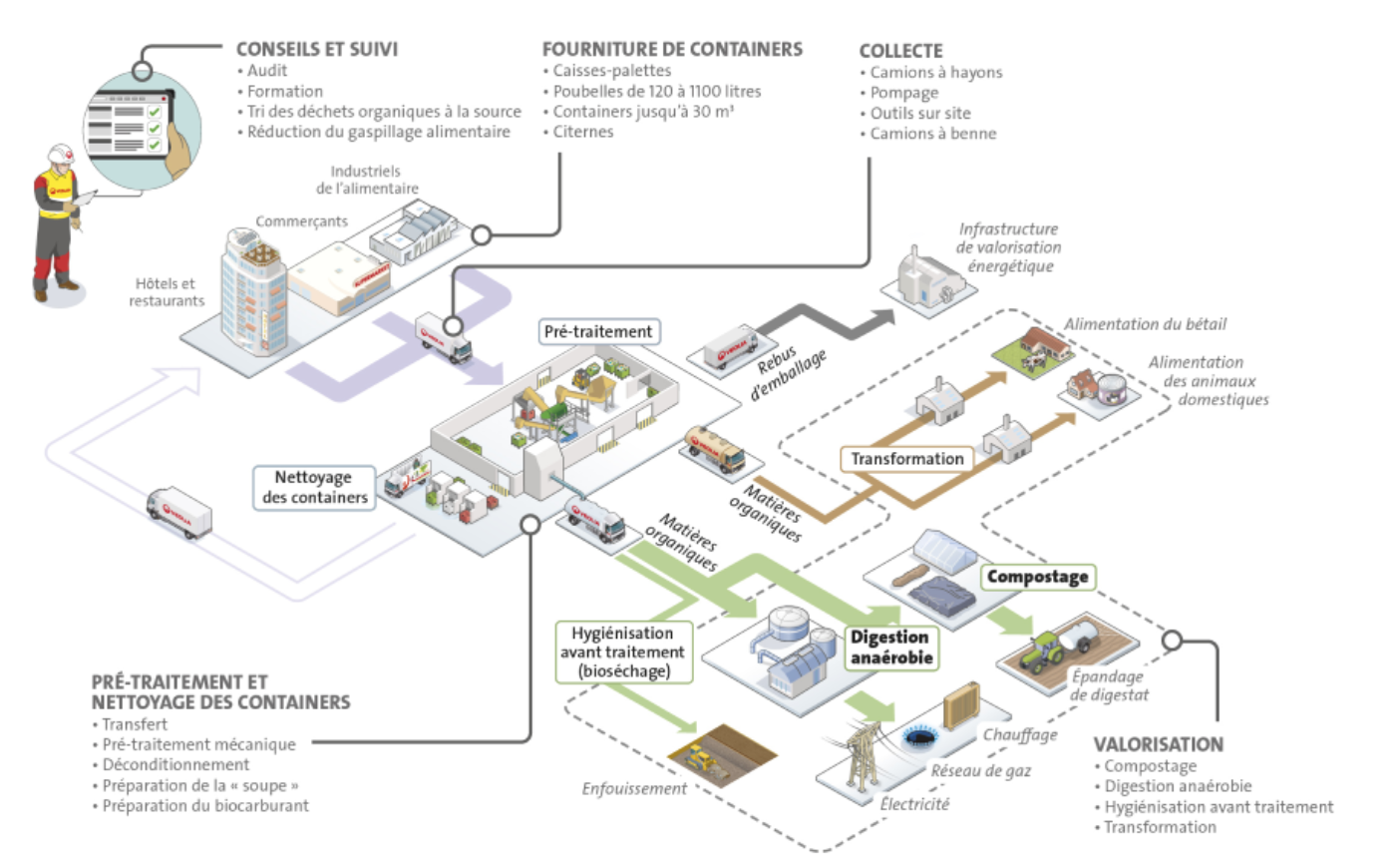 Processus de valorisation de biodéchets alimentaires